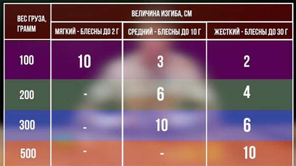 вес блесны и хлыстик