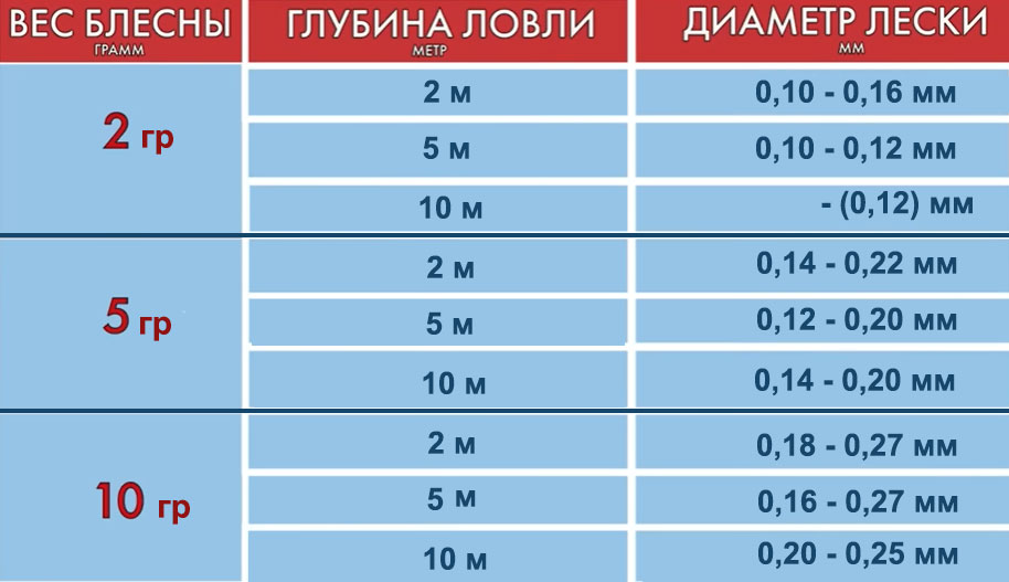 таблица толщина лески