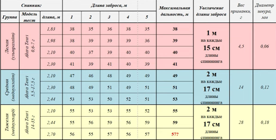 таблица дальности заброса в метрах