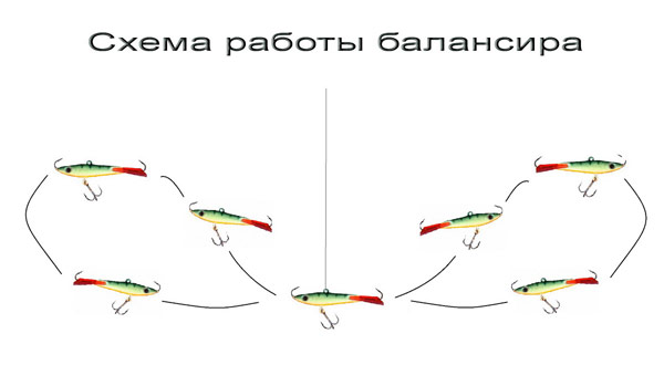 работа балансира