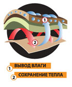 как работает термобелье