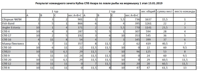 Командное первенство