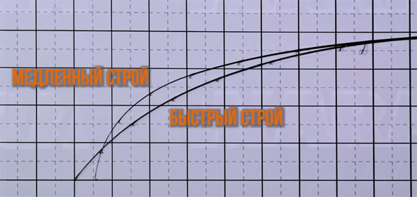 медленный строй удилища и быстрый