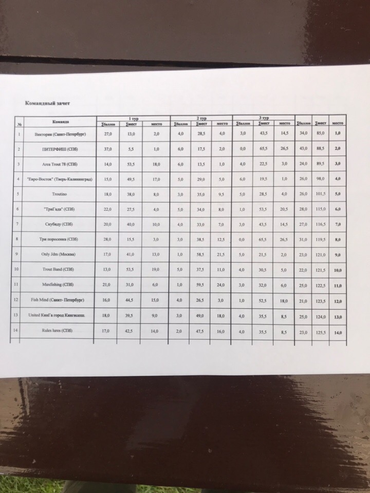 Протокол командных соревнований по ловле форели на спиннинг в СПб